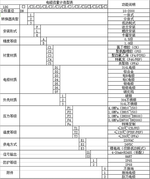 管道測量流量計(jì)規(guī)格型號(hào)表