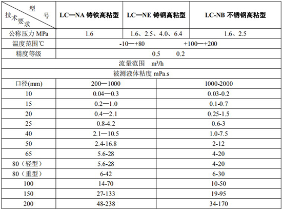 高粘度防爆腰輪流量計技術參數(shù)表