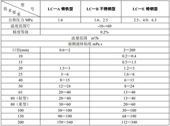 高精度防爆腰輪流量計技術參數(shù)表